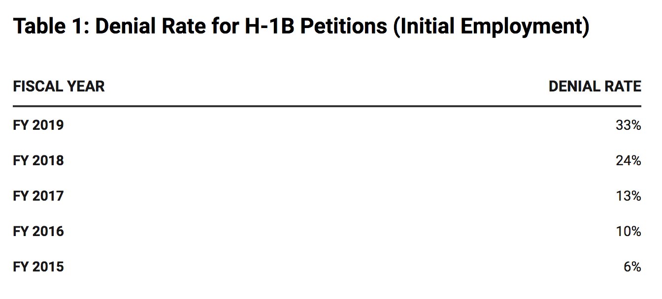 h1b denial rate table PM USA EDUCATION