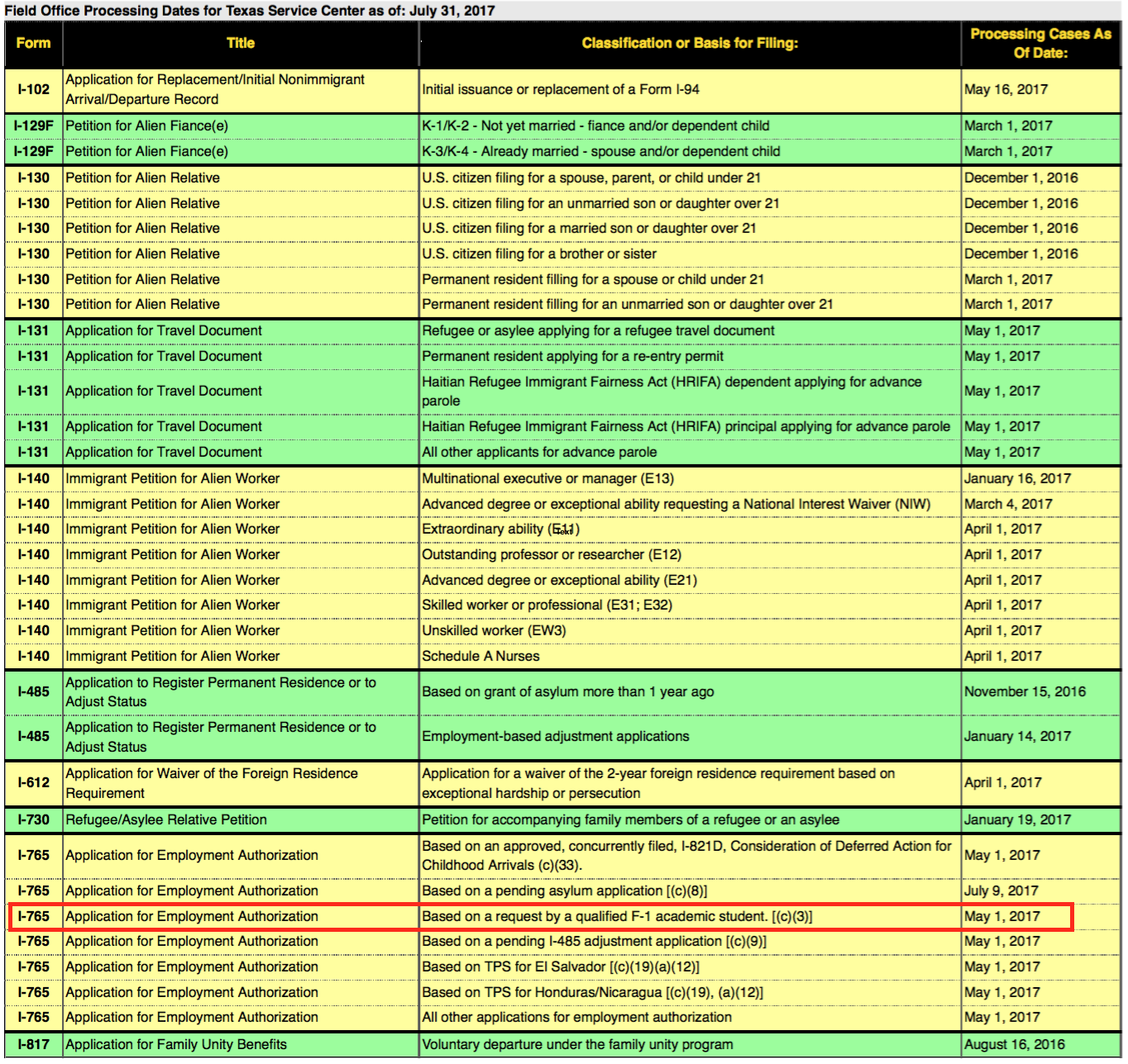 USCIS processing time opt PM USA EDUCATION