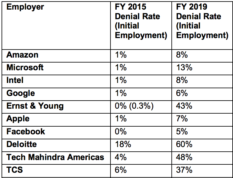 Top Employer H1b Denial Rate - PM USA EDUCATION